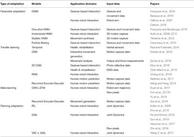 Machine Learning Approaches for Motor Learning: A Short Review